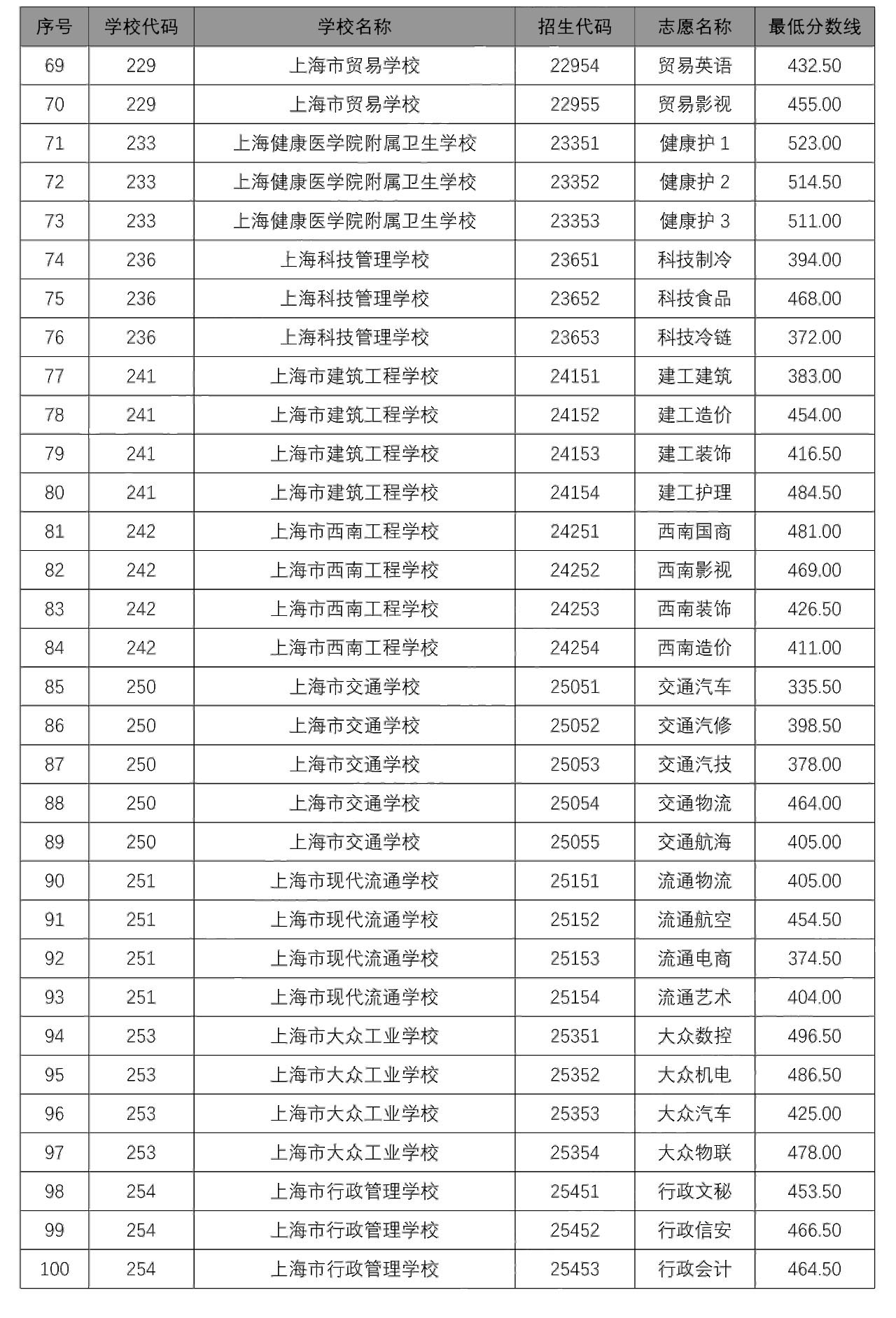 2020中本貫通、中高職貫通、隨遷子女錄取分?jǐn)?shù)線出爐