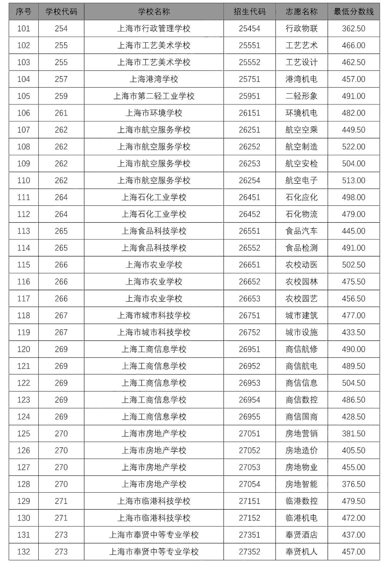 2020中本貫通、中高職貫通、隨遷子女錄取分?jǐn)?shù)線出爐