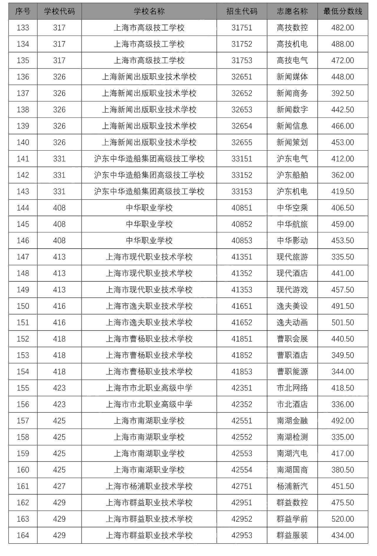 2020中本貫通、中高職貫通、隨遷子女錄取分?jǐn)?shù)線出爐