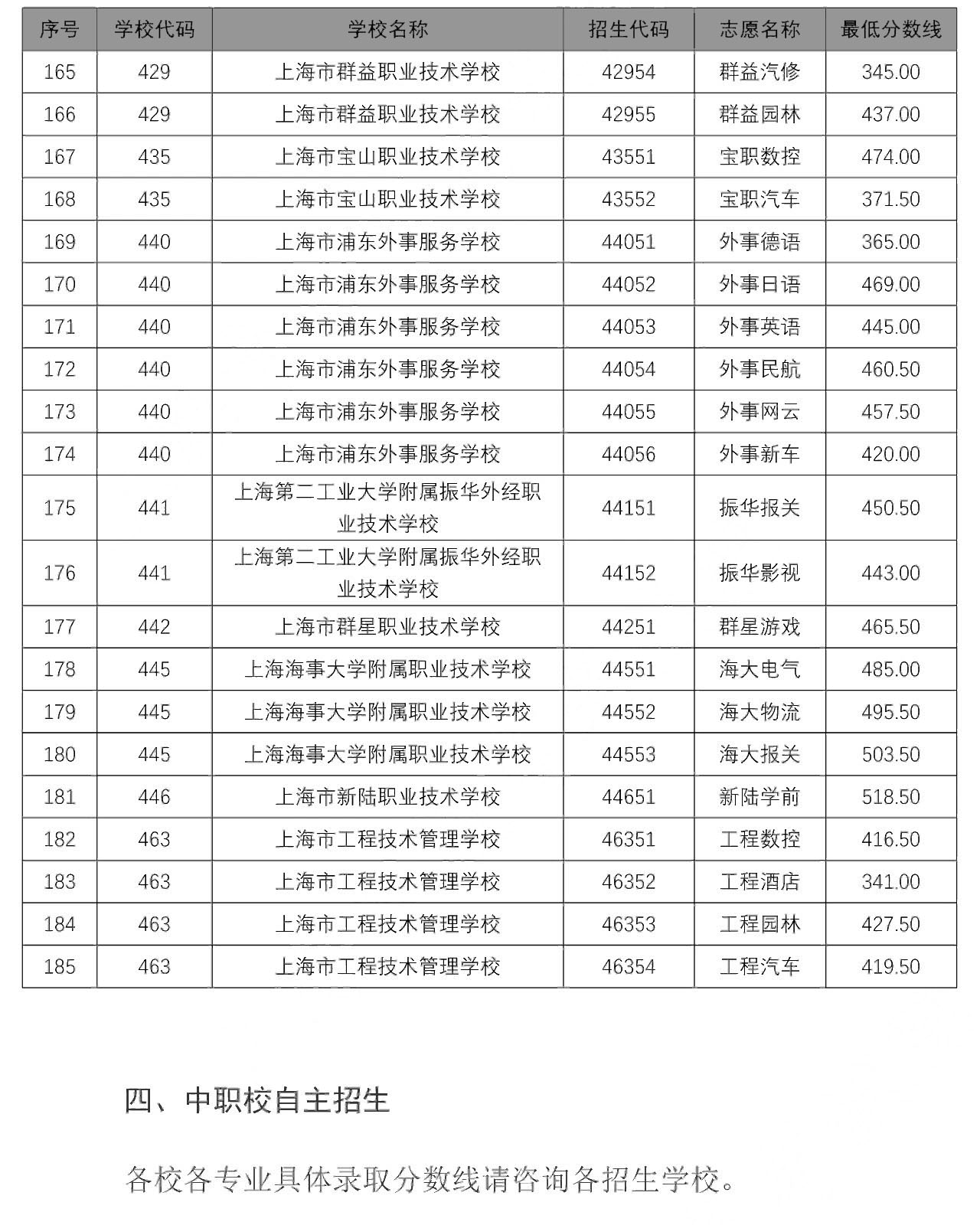 2020中本貫通、中高職貫通、隨遷子女錄取分?jǐn)?shù)線出爐