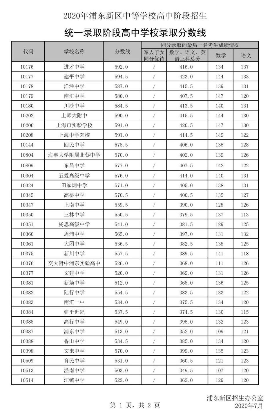 權(quán)威發(fā)布！2020年上海16區(qū)高中招生學(xué)校錄取分?jǐn)?shù)線