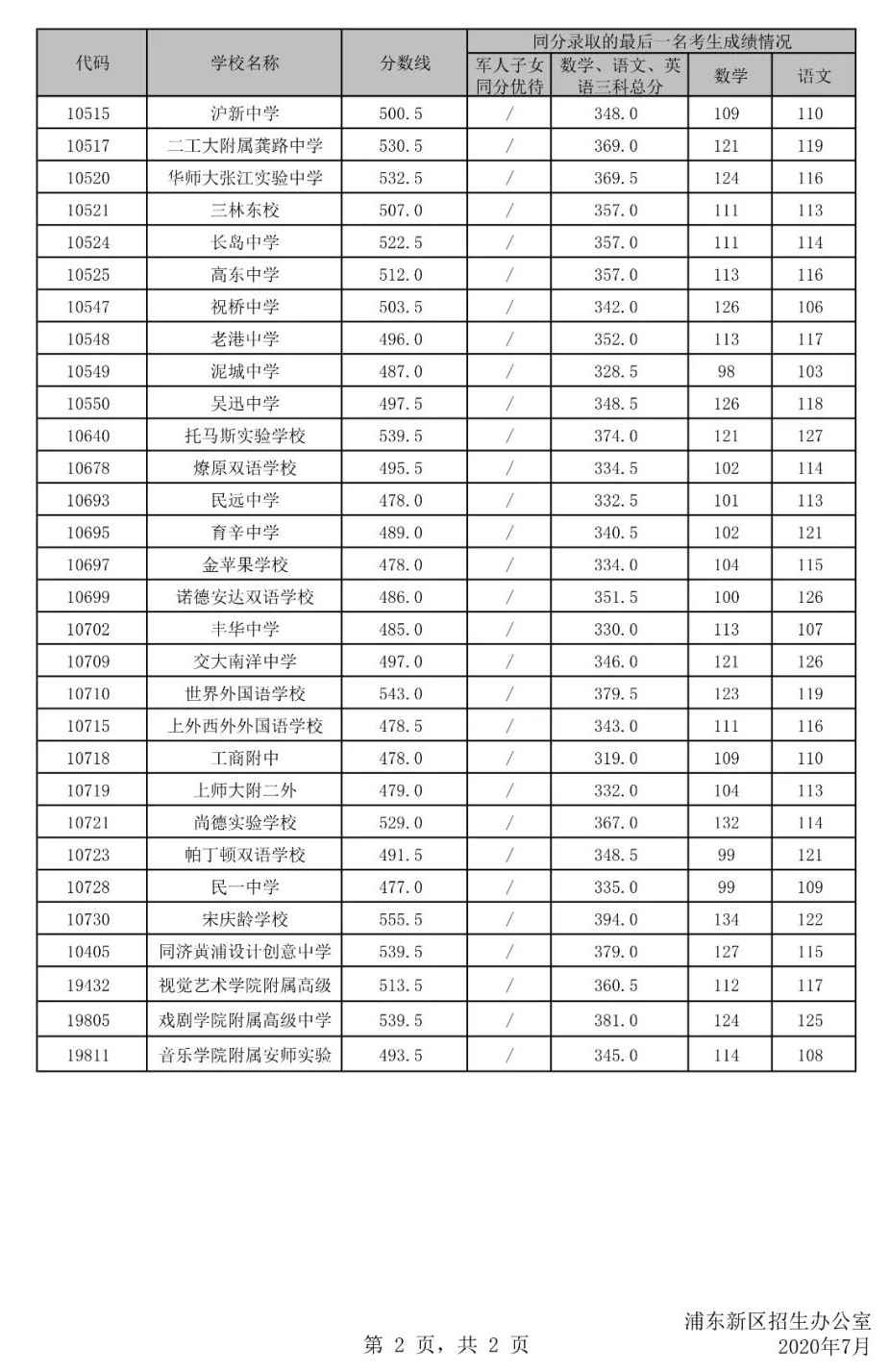 權(quán)威發(fā)布！2020年上海16區(qū)高中招生學(xué)校錄取分?jǐn)?shù)線