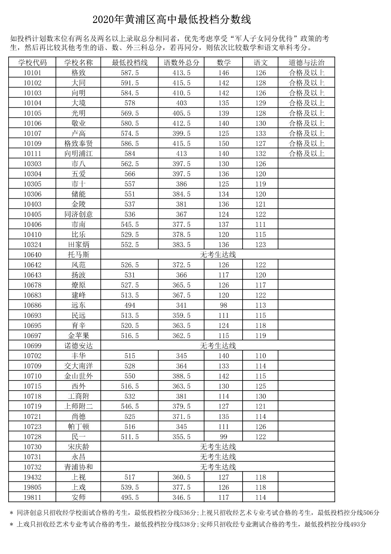 權(quán)威發(fā)布！2020年上海16區(qū)高中招生學(xué)校錄取分?jǐn)?shù)線