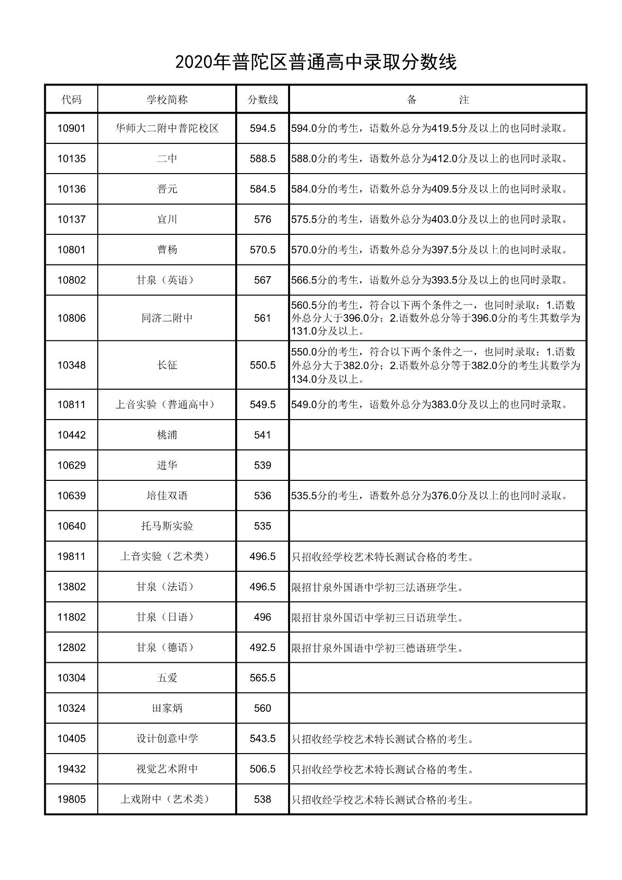 權(quán)威發(fā)布！2020年上海16區(qū)高中招生學(xué)校錄取分?jǐn)?shù)線