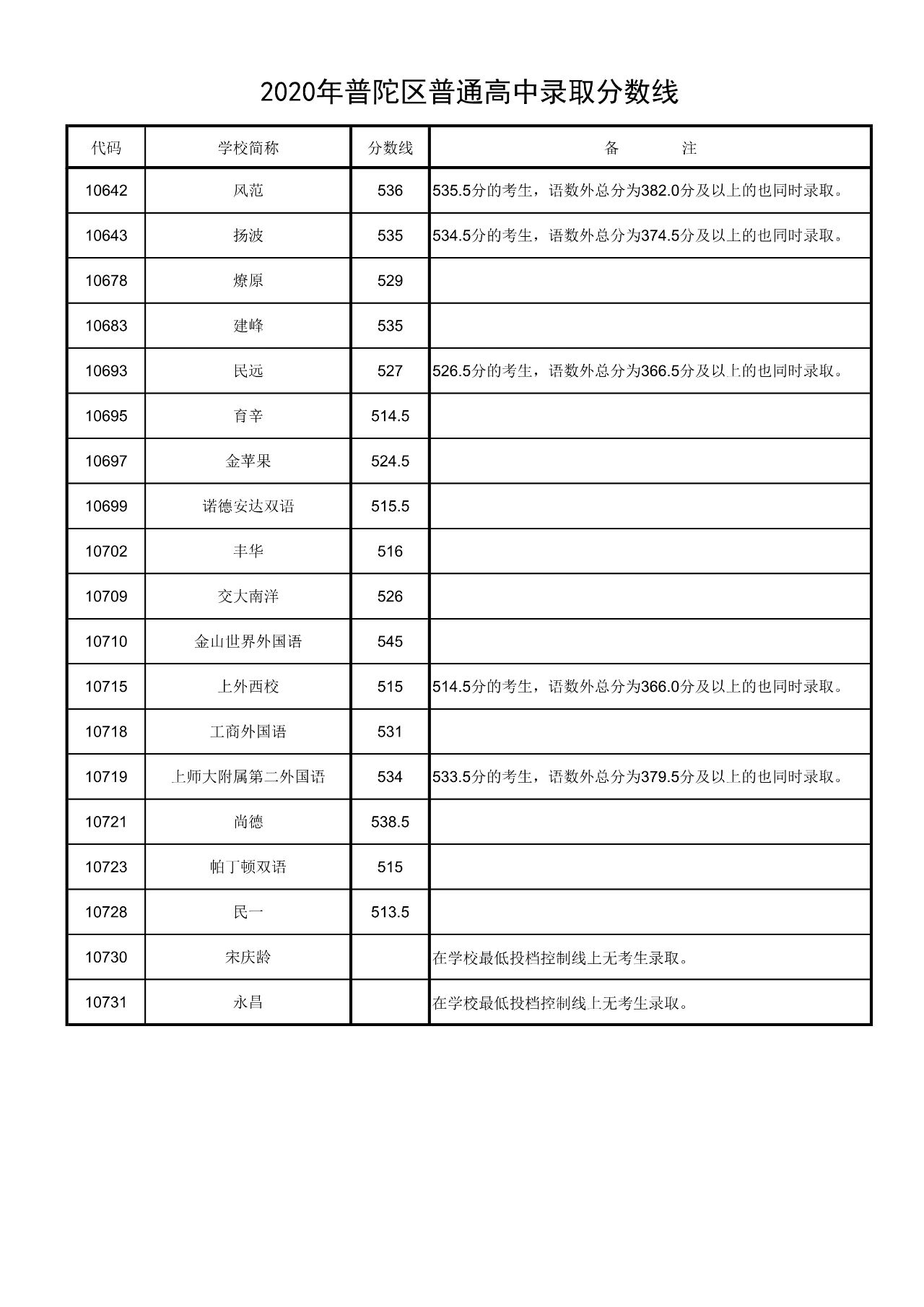 權(quán)威發(fā)布！2020年上海16區(qū)高中招生學(xué)校錄取分?jǐn)?shù)線