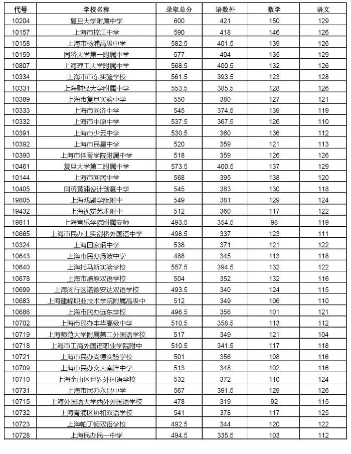 權(quán)威發(fā)布！2020年上海16區(qū)高中招生學(xué)校錄取分?jǐn)?shù)線