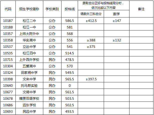 權(quán)威發(fā)布！2020年上海16區(qū)高中招生學(xué)校錄取分?jǐn)?shù)線