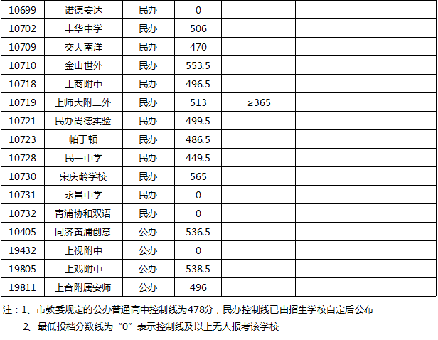 權(quán)威發(fā)布！2020年上海16區(qū)高中招生學(xué)校錄取分?jǐn)?shù)線