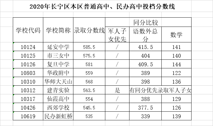 權(quán)威發(fā)布！2020年上海16區(qū)高中招生學(xué)校錄取分?jǐn)?shù)線