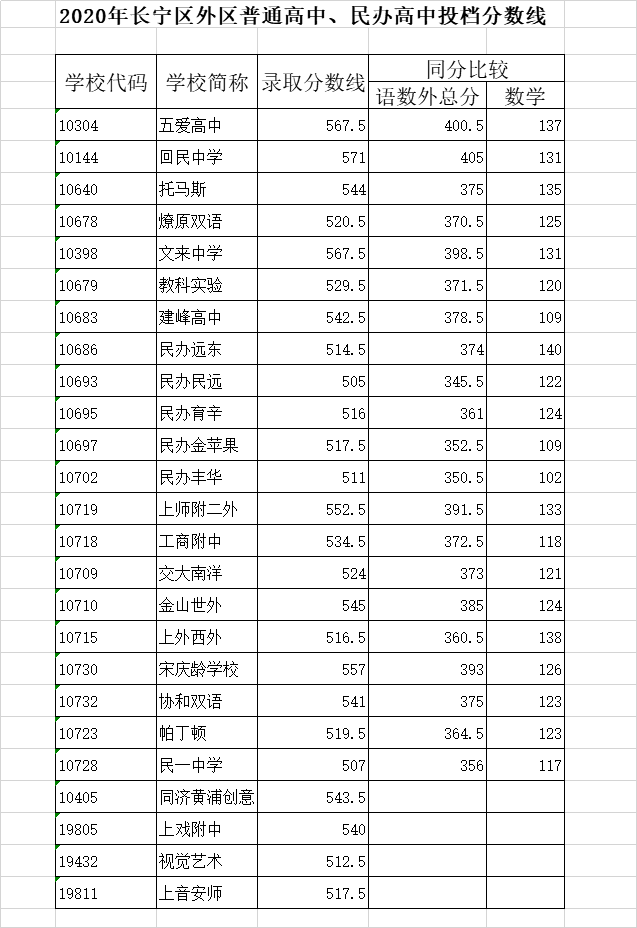 權(quán)威發(fā)布！2020年上海16區(qū)高中招生學(xué)校錄取分?jǐn)?shù)線