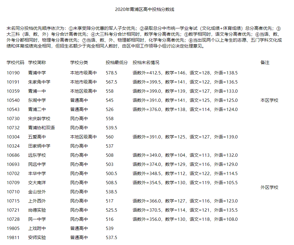 權(quán)威發(fā)布！2020年上海16區(qū)高中招生學(xué)校錄取分?jǐn)?shù)線