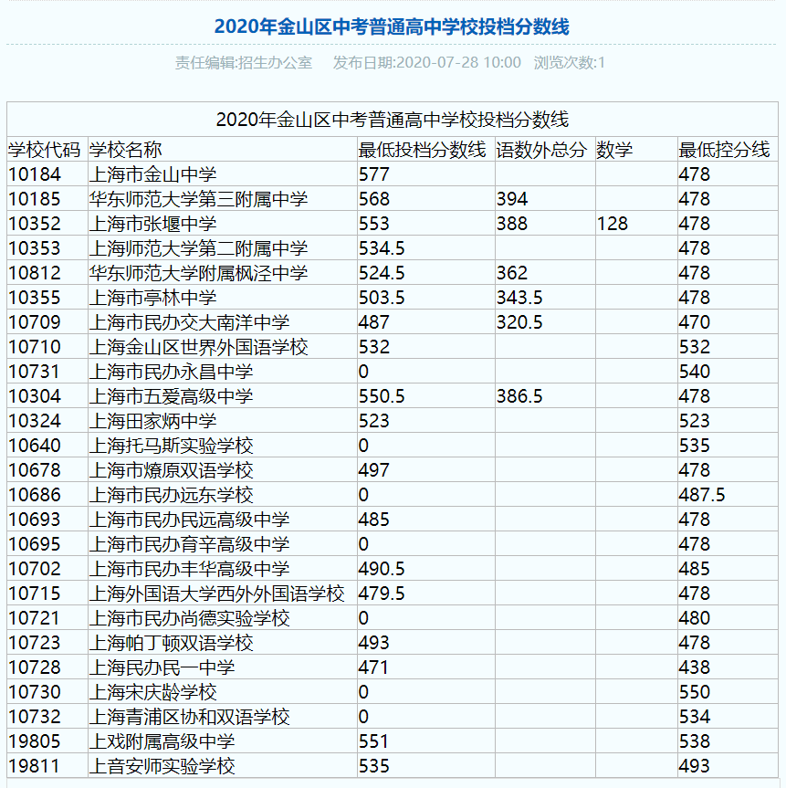 權(quán)威發(fā)布！2020年上海16區(qū)高中招生學(xué)校錄取分?jǐn)?shù)線