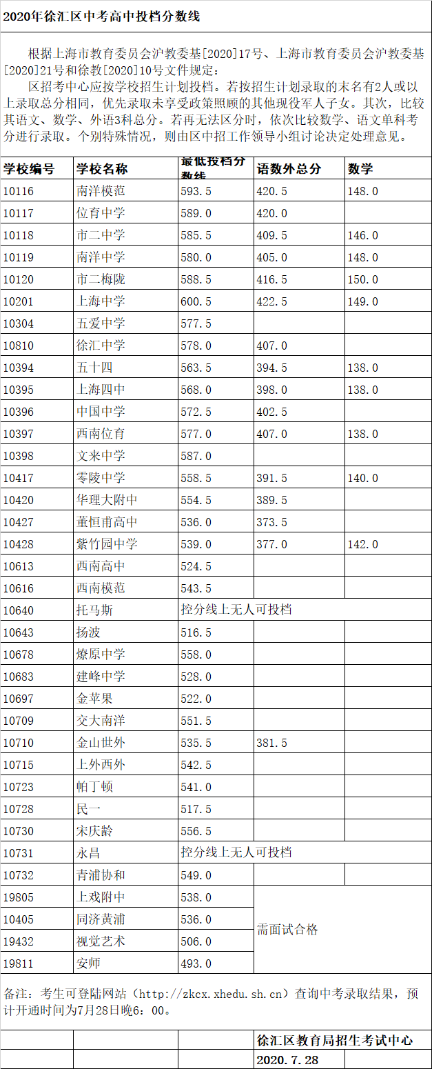 權(quán)威發(fā)布！2020年上海16區(qū)高中招生學(xué)校錄取分?jǐn)?shù)線