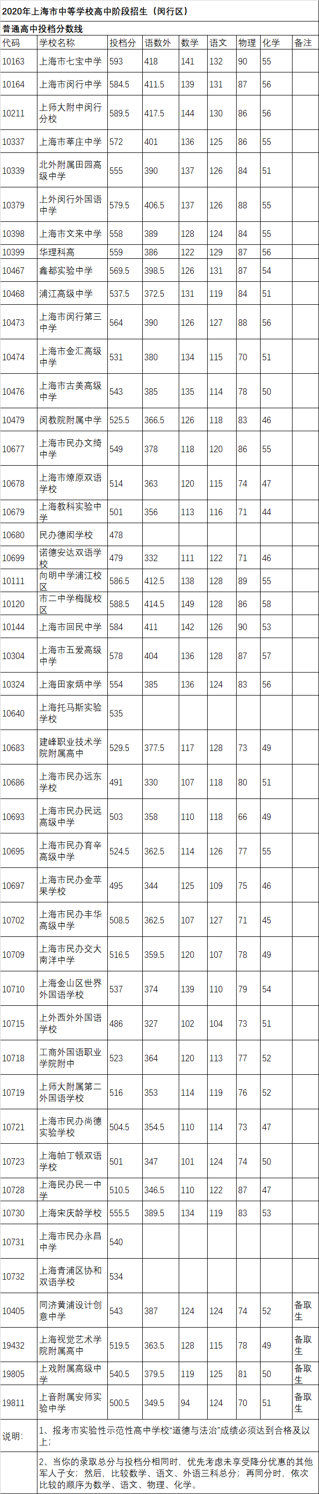 權(quán)威發(fā)布！2020年上海16區(qū)高中招生學(xué)校錄取分?jǐn)?shù)線