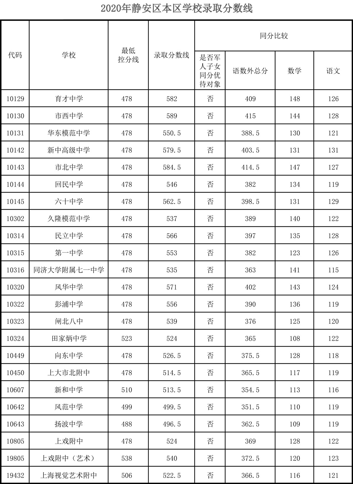 權(quán)威發(fā)布！2020年上海16區(qū)高中招生學(xué)校錄取分?jǐn)?shù)線