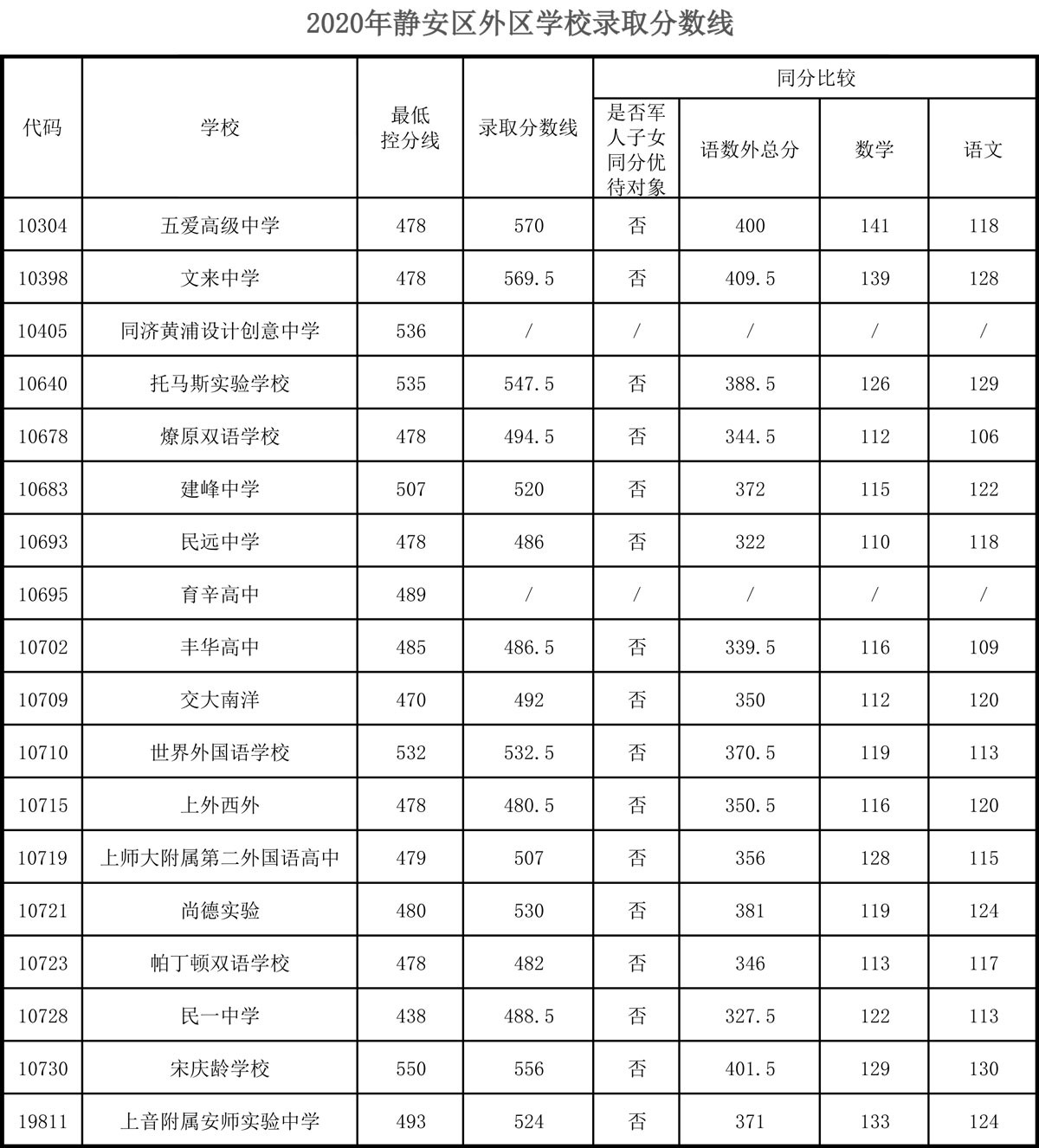 權(quán)威發(fā)布！2020年上海16區(qū)高中招生學(xué)校錄取分?jǐn)?shù)線