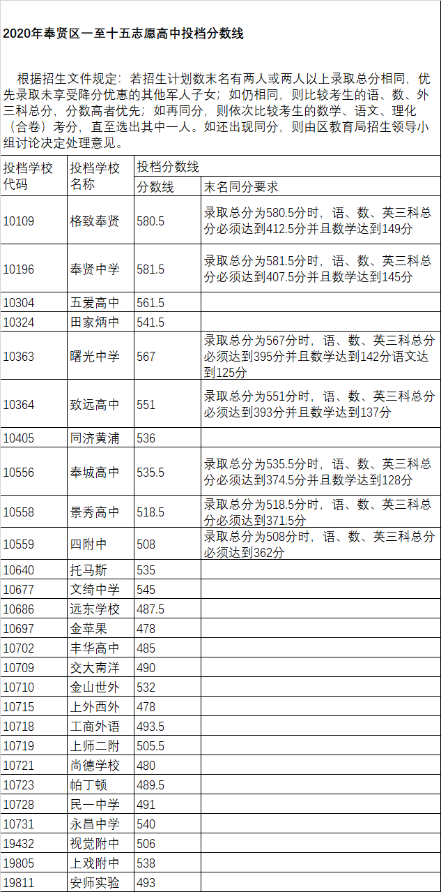 權(quán)威發(fā)布！2020年上海16區(qū)高中招生學(xué)校錄取分?jǐn)?shù)線