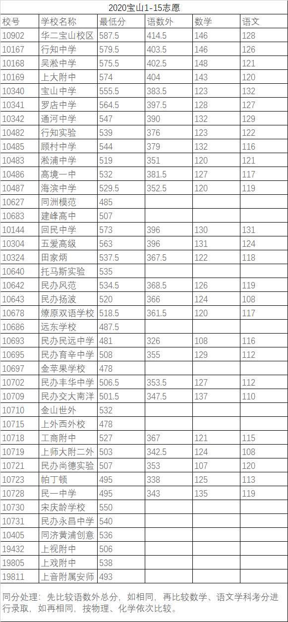 權(quán)威發(fā)布！2020年上海16區(qū)高中招生學(xué)校錄取分?jǐn)?shù)線