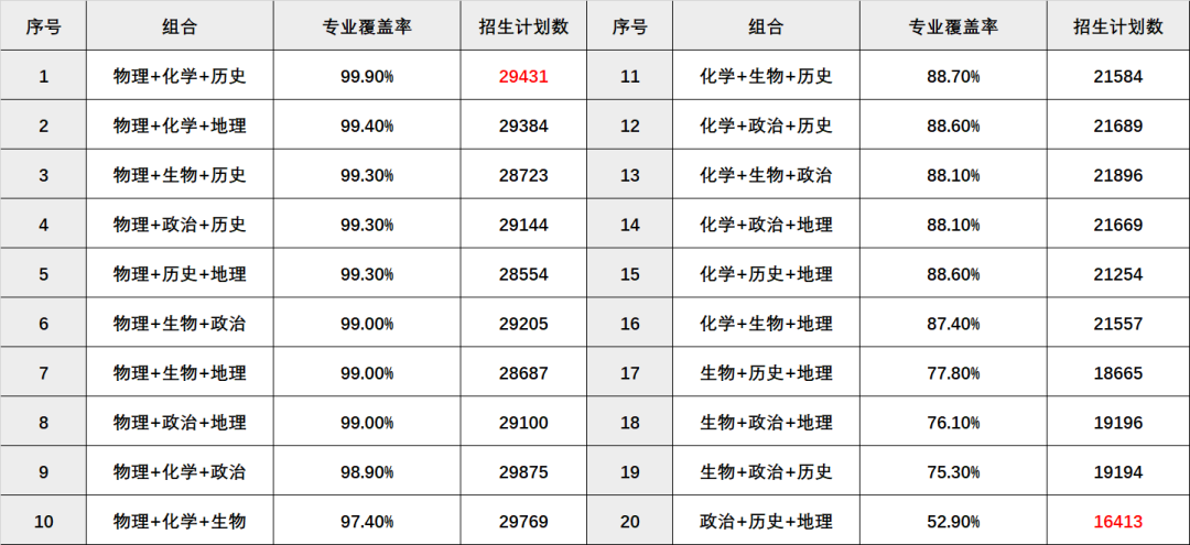 高考政策掃盲：小3門選科怎么選？20種組合大數(shù)據(jù)！