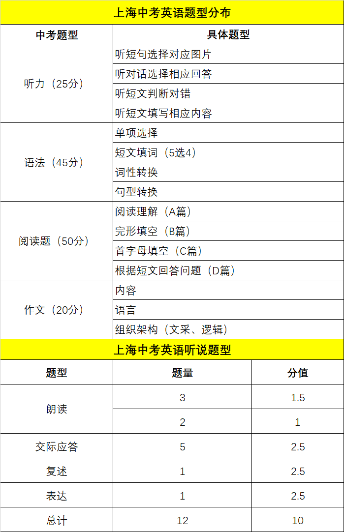 上海初三復(fù)讀機構(gòu)